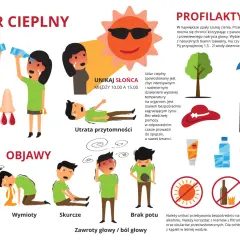 Ilustracja pokazuje objawy udaru cieplnego, takie jak szybkie bicie serca, wymioty, skurcze, brak potu i zawroty głowy. Podkreśla, jak unikać słońca i zapobiegać przegrzaniu.