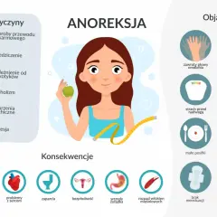 Ilustracja przedstawia objawy, przyczyny i konsekwencje anoreksji, choroby dotykającej wiele osób.