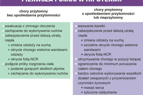 Pierwsza pomoc w hipotermii: ewakuacja z zimna, okrycie, rozgrzewanie. W przypadku utraty przytomności wezwać karetkę.