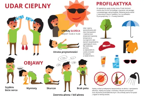 Ilustracja pokazuje objawy udaru cieplnego, takie jak szybkie bicie serca, wymioty, skurcze, brak potu i zawroty głowy. Podkreśla, jak unikać słońca i zapobiegać przegrzaniu.