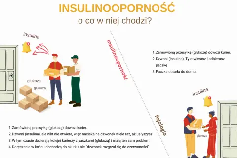 Insulinooporność objawy: kurier z glukozą dzwoni, ale insulina nie otwiera. Kolejne paczki z glukozą czekają.
