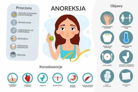 Ilustracja przedstawia objawy, przyczyny i konsekwencje anoreksji, choroby dotykającej wiele osób.