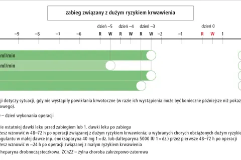 Schemat postępowania po zabiegu z dużym ryzykiem krwawienia, uwzględniający czas wznowienia leczenia antykoagulacyjnego, np. rywaroksabanem.