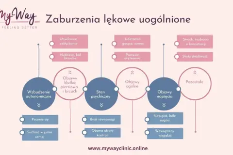 Schemat przedstawia objawy zaburzeń lękowych uogólnionych: fizyczne, psychiczne i ogólne.