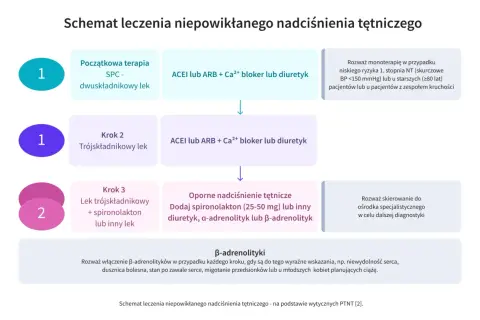 Schemat leczenia nadciśnienia: od terapii dwuskładnikowej, przez trójskładnikową, po dodanie spironolaktonu lub innych leków, gdy telmisartan nie wystarcza.