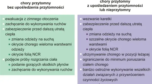 Pierwsza pomoc w hipotermii: ewakuacja z zimna, okrycie, rozgrzewanie. W przypadku utraty przytomności wezwać karetkę.