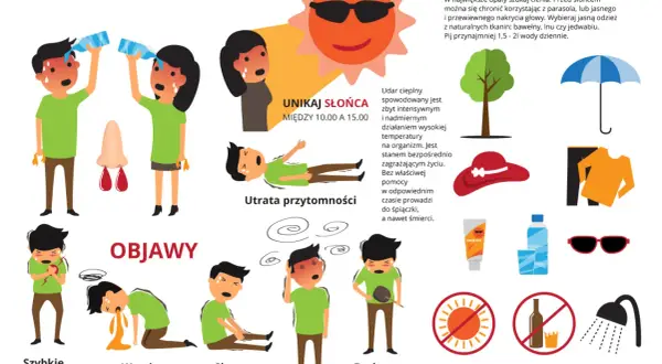 Ilustracja pokazuje objawy udaru cieplnego, takie jak szybkie bicie serca, wymioty, skurcze, brak potu i zawroty głowy. Podkreśla, jak unikać słońca i zapobiegać przegrzaniu.