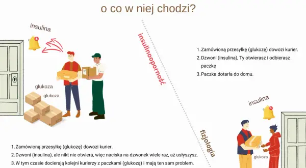 Insulinooporność objawy: kurier z glukozą dzwoni, ale insulina nie otwiera. Kolejne paczki z glukozą czekają.