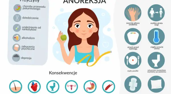 Ilustracja przedstawia objawy, przyczyny i konsekwencje anoreksji, choroby dotykającej wiele osób.