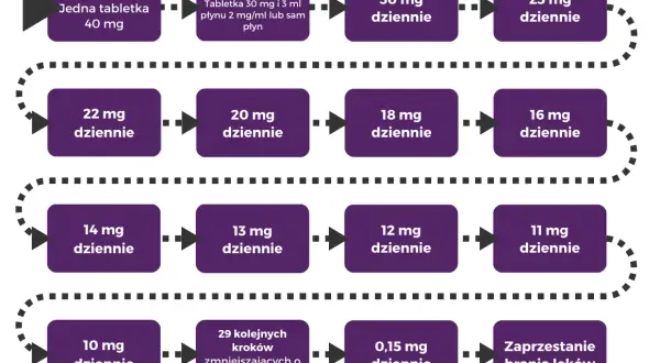 Kiedy leki na nerwicę zaczynają działać? Czas oczekiwania na efekty