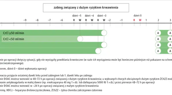 Schemat postępowania po zabiegu z dużym ryzykiem krwawienia, uwzględniający czas wznowienia leczenia antykoagulacyjnego, np. rywaroksabanem.