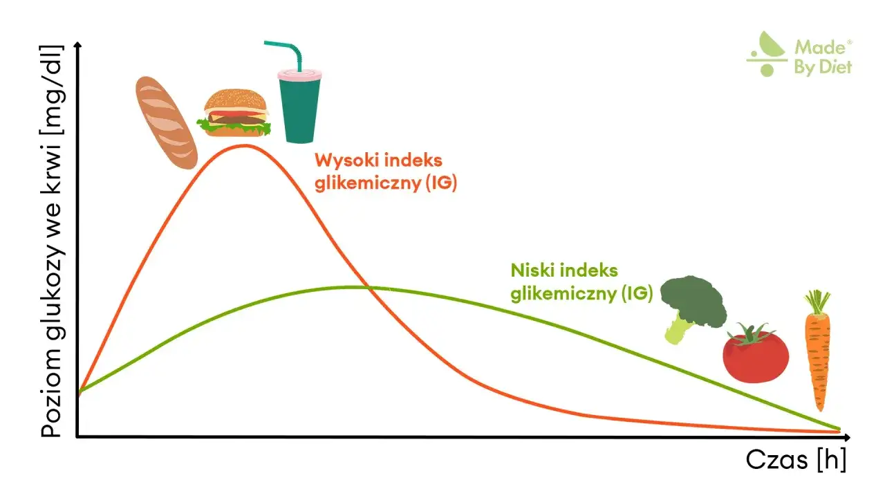 Wykres pokazuje, jak różne produkty wpływają na poziom glukozy we krwi. Wysoki indeks glikemiczny (bagietka, burger, napój) powoduje gwałtowny wzrost, co może być związane z insulinooporność objawy. Niskie IG (warzywa) dają łagodniejszy wzrost.