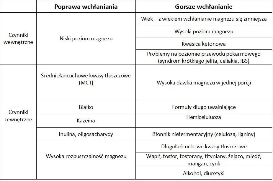Zdjęcie Kiedy zażywać magnez, aby zwiększyć jego wchłanianie i uniknąć dolegliwości