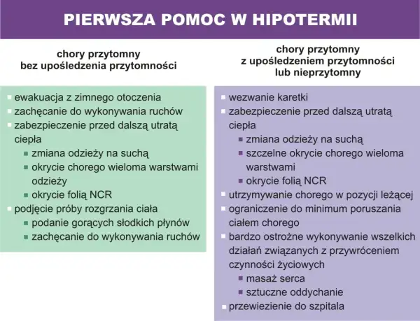Pierwsza pomoc w hipotermii: ewakuacja z zimna, okrycie, rozgrzewanie. W przypadku utraty przytomności wezwać karetkę.