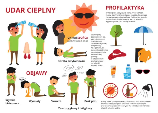Ilustracja pokazuje objawy udaru cieplnego, takie jak szybkie bicie serca, wymioty, skurcze, brak potu i zawroty głowy. Podkreśla, jak unikać słońca i zapobiegać przegrzaniu.
