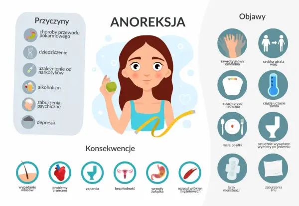 Ilustracja przedstawia objawy, przyczyny i konsekwencje anoreksji, choroby dotykającej wiele osób.