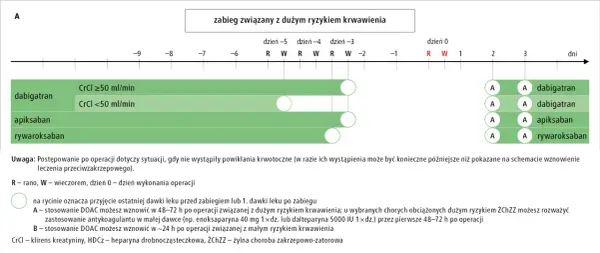 Schemat postępowania po zabiegu z dużym ryzykiem krwawienia, uwzględniający czas wznowienia leczenia antykoagulacyjnego, np. rywaroksabanem.