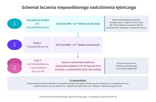Schemat leczenia nadciśnienia: od terapii dwuskładnikowej, przez trójskładnikową, po dodanie spironolaktonu lub innych leków, gdy telmisartan nie wystarcza.